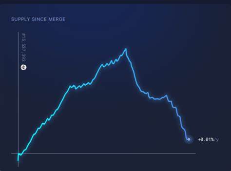 Ethereum’s Supply Nearly Crosses Pre-Merge Levels Despite Increased Blob Usage - MSN