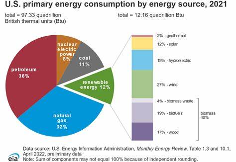 US Dominates BTC Mining With 75.4% Share as Clean Energy Use Hits 52.4%: Report