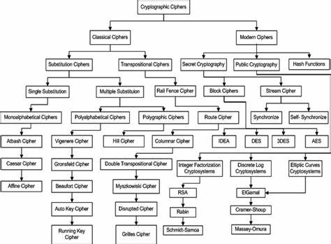 cryptography-algorithms
