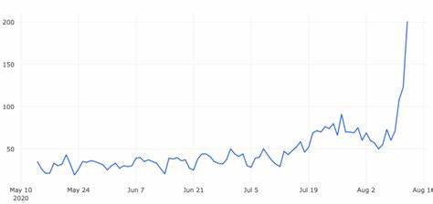 Ethereum inflation slashed in half, L2 expenses soar - MSN