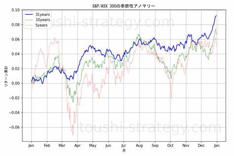 S&P/ASX 300 (AXKO)