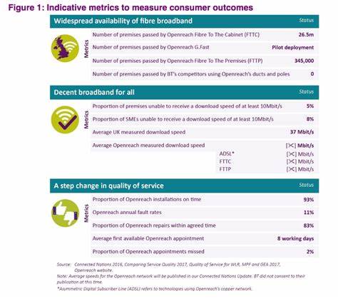“Regulation is working”: The broadband market is more competitive than ever, says Openreach