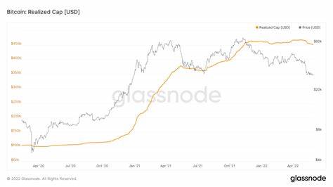 Bitcoin Market Realized Price Hints at Long-Term Holders Taking Profits - CoinMarketCap