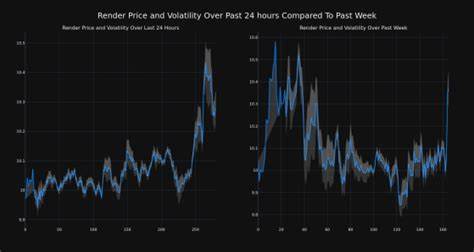 Cryptocurrency Arbitrum's Price Increased More Than 3% Within 24 hours - Benzinga