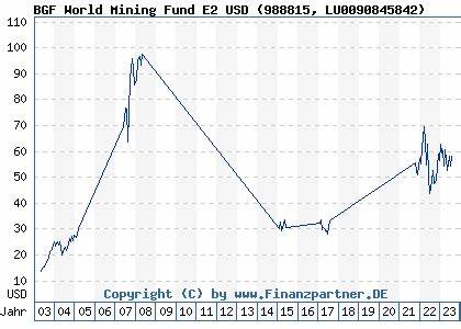 Aktueller Chart BGF-WORLD MINING FUND Aktie