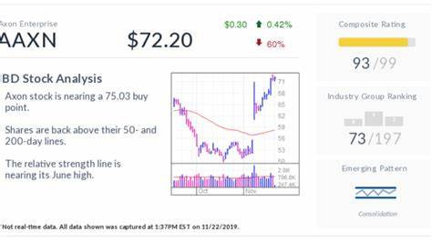 Stocks To Buy And Watch: Top IPOs, Big And Small Caps, Growth Stocks