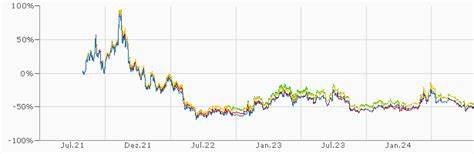 Wie viel Litecoin sind ein Dollar?