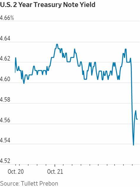 Treasury Yields Rise Amid Hopes of Trade War De-Escalation