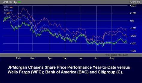 JPMorgan Chase, Bank of America, Wells Fargo and Citi Predict Abrupt Fed Rate Cuts Amid Global Market Turbulence: Reports - The Daily Hodl