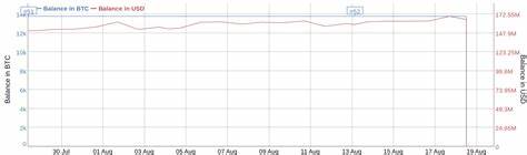 Crypto Behemoth Unloads Bitcoin Wallet, Moving $165,800,000 in BTC for Just $1.62 in Fees - The Daily Hodl