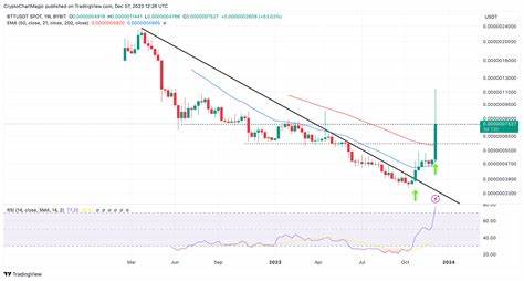 Is BitTorrent (BTT) Price Rally A Classic Pump and Dump? Here’s What You Should Know - CoinGape