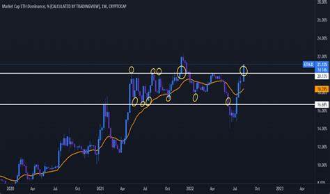 Ethereum dominance dips – Is ETH poised for a rebound or decline? - AMBCrypto News