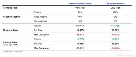 Bitcoin vs. Buffett: BTC Holders' 104% CAGR Outshines 'Steady Growth' Portfolio - Binance