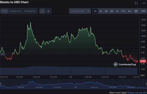 STX Price Surges 16%, But Bears Brace for Potential Correction