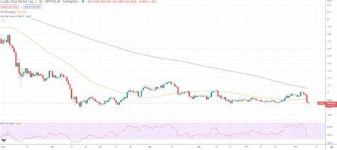 Crypto Market Bleeds $76 Billion in Capital as US Dollar Hits Two-Year High - TradingView
