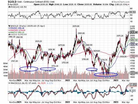 Gold prices continue to rise, near all-time highs