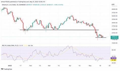 Ethereum Technical Analysis: ETH Struggles Below Resistance - Bitcoin.com News