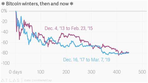How Crypto Winters of Bitcoin's Past Compare to Today - Bitcoin.com News