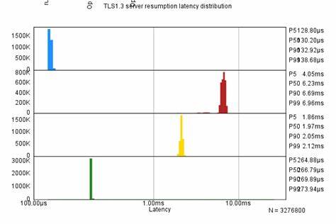 Rustls Server-Side Performance