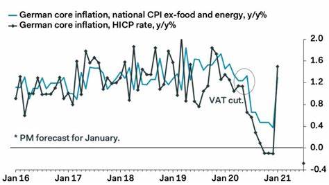 German Inflation Slows Below 2% as ECB Rate-Cut Bets Rise - Financial Post