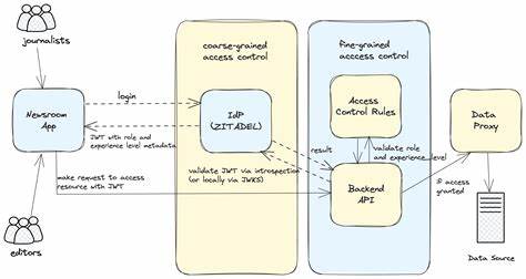 Fine-Grained Authorization Is Changing Our Applications Forever