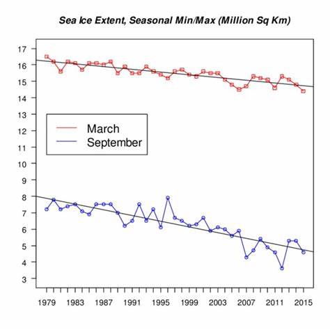 National Snow and Ice Data Center changes service level to key sea ice datasets