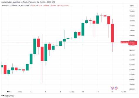 Bitcoin shorts stay absent amid 'very normal' sub-$66K BTC price dip - Cointelegraph