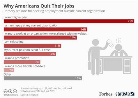 Fewer people want to work in the U.S