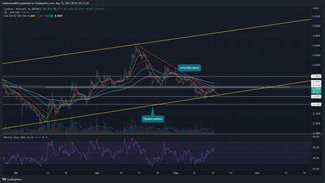 Can Cardano (ADA) Hit $0.5? Dan Gambardello Issues Unexpected Timeline: Guest Post by U_Today - CoinMarketCap