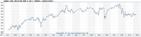 Amundi Euro Government Inflation-Linked Bond ETF Kurs - 1 Jahr