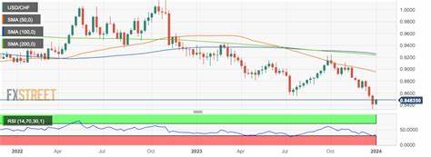 Swiss Franc trades lower versus US Dollar on rising Treasury yields - FXStreet
