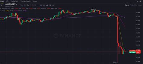 Coinbase to delist $500M MOVE token amid market manipulation concerns
