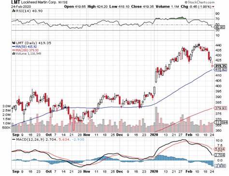 Is Lockheed Martin Corporation (LMT) the Best Dividend Stock to Buy for Long-Term Passive Income?