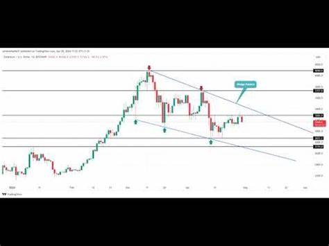 Crypto Price Prediction 29/4: Will $BTC Correction Plunge Below $60k in May? - CoinGape