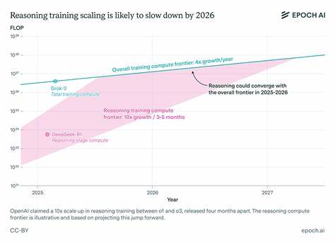 Improvements in reasoning AI models may slow down soon, analysis finds