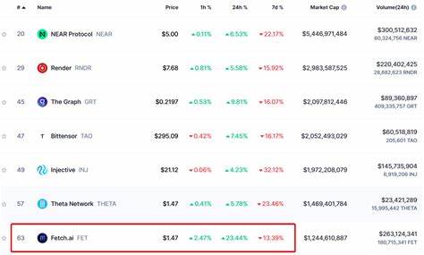 Fetch.ai leads rally of major AI-related tokens as Nvidia becomes world's most valuable company - The Block