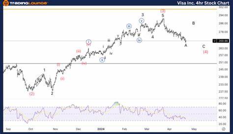 Visa Inc.(V) Elliott Wave technical analysis [Video] - FXStreet
