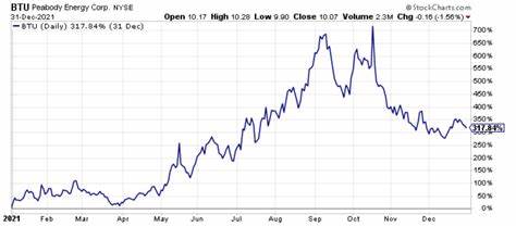 Is Peabody Energy Corp. (NYSE:BTU) the Most Promising Small-Cap Stock According to Analysts?