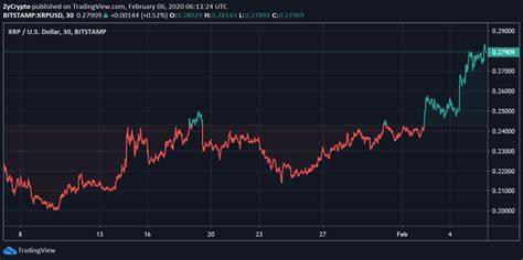 XRP Surges as Wider Crypto Market Remains Flat. Why is it Up Today?