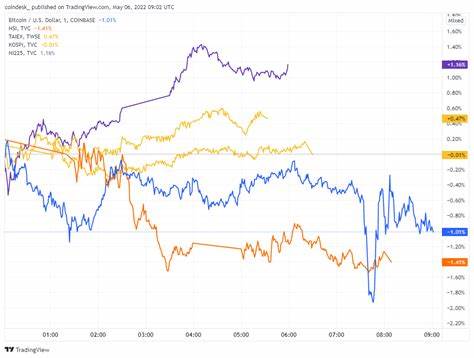 Bitcoin Sell-Off Continues as Asian Markets Fall Amid Weak China Cues - CoinDesk