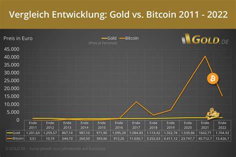 Bitcoin ist nicht Gold, sondern eher ein Risikoasset – Das wird zum Problem