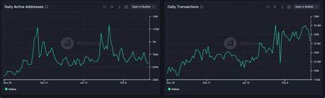Solana Transaction Fees Rise — Will Bearish Sentiment Affect SOL Price? - CCN.com