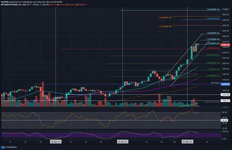 Ethereum Price Surges, Targets Key Resistance Level of $3,500 Amidst Market Optimism - Analytics Insight