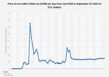 Shiba Inu price history 2020-2024 - Statista