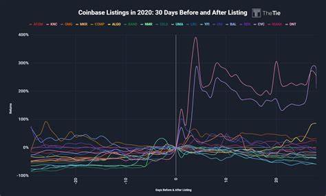 Here is how the so-called “Coinbase effect” will pump any new cryptocurrency listed - FXStreet
