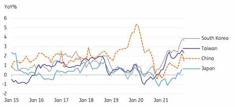 How Asia has managed to keep rates low in the face of rising inflation - ING Think