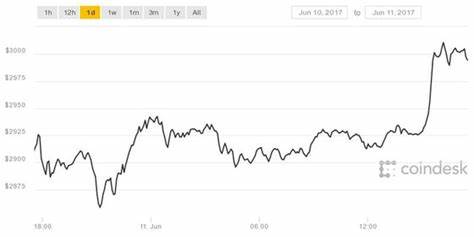 Bitcoin Strength Continues on U.S, China Easing; Floki Bot Crosses Trading Milestone - CoinDesk