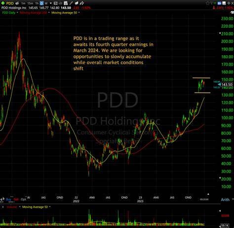 Is PDD Holdings Inc. (PDD) The Most Profitable Cheap Stock to Buy Now?