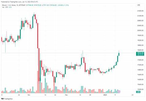 Bitcoin Price Soars, Shorts Liquidated! Analyst: ‘Buy Wall Is Strengthening’!: Guest Post by TNYR - CoinMarketCap