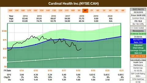 Cardinal Health, Inc. (CAH): Among the Growing Dividend Stocks with Low PE Ratios